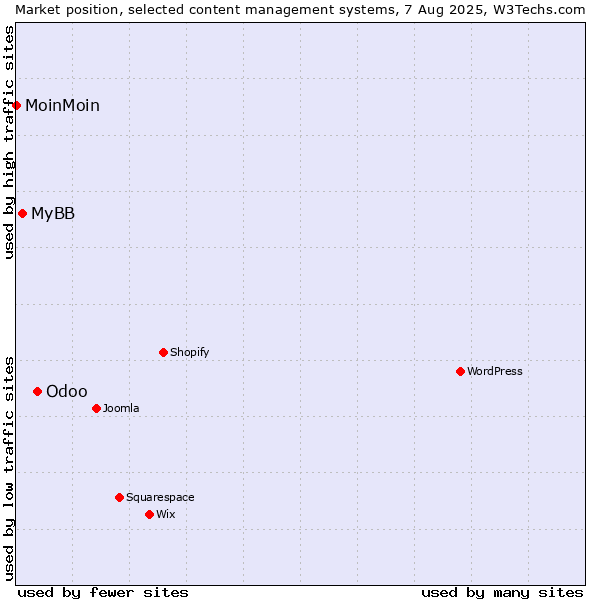 Market position of Odoo vs. MyBB vs. MoinMoin