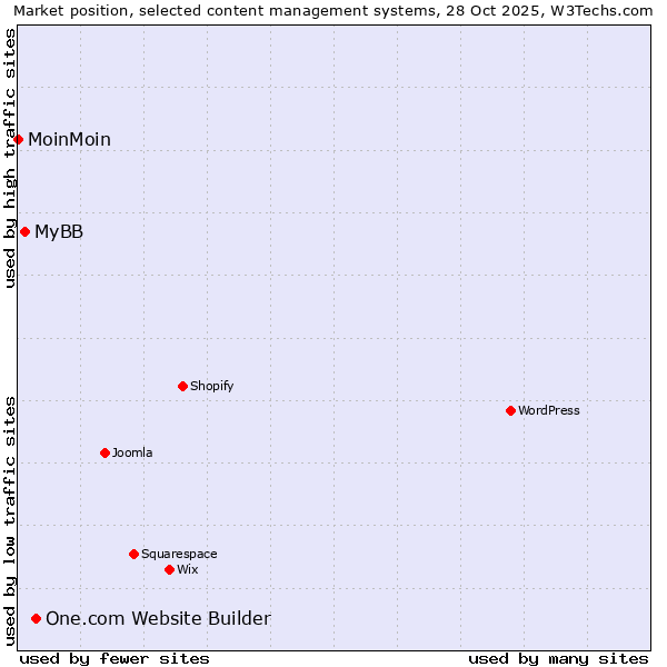 Market position of One.com Website Builder vs. MyBB vs. MoinMoin