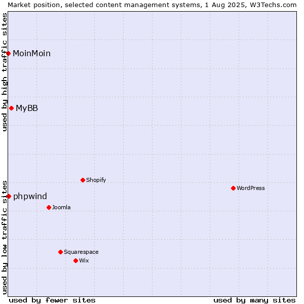 Market position of MyBB vs. phpwind vs. MoinMoin