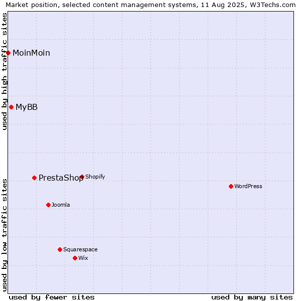 Market position of PrestaShop vs. MyBB vs. MoinMoin