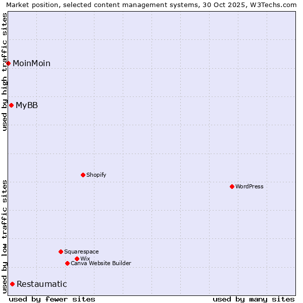 Market position of Restaumatic vs. MyBB vs. MoinMoin
