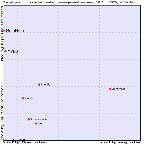 Market position of MyBB vs. MoinMoin vs. VentasPOP