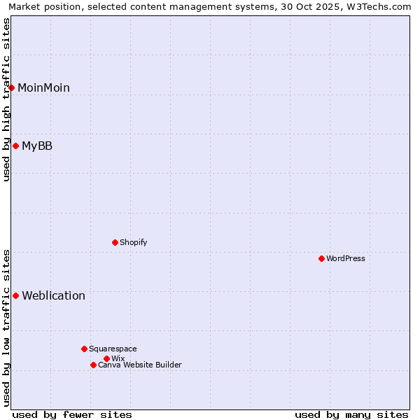 Market position of Weblication vs. MyBB vs. MoinMoin