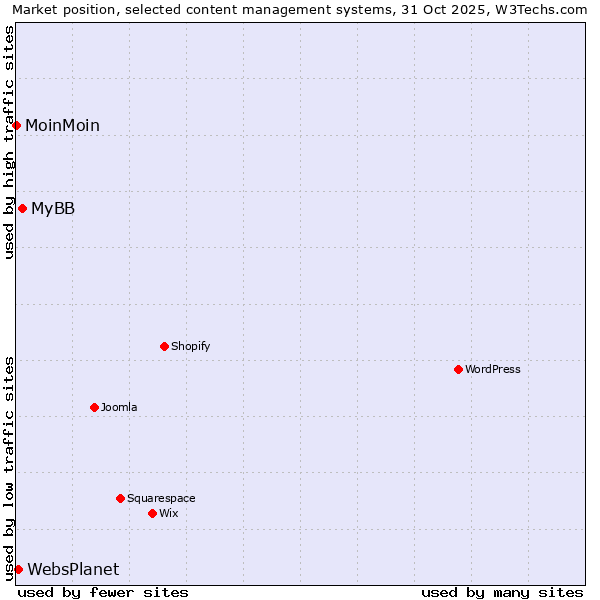 Market position of MyBB vs. WebsPlanet vs. MoinMoin