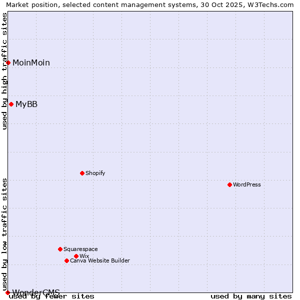 Market position of MyBB vs. MoinMoin vs. WonderCMS