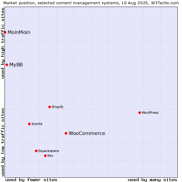 Market position of WooCommerce vs. MyBB vs. MoinMoin