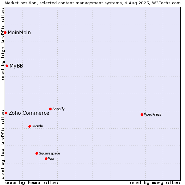 Market position of MyBB vs. Zoho Commerce vs. MoinMoin