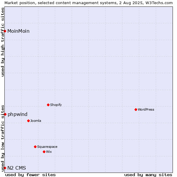 Market position of phpwind vs. MoinMoin vs. N2 CMS