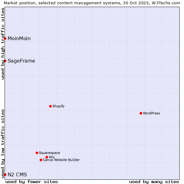 Market position of MoinMoin vs. SageFrame vs. N2 CMS