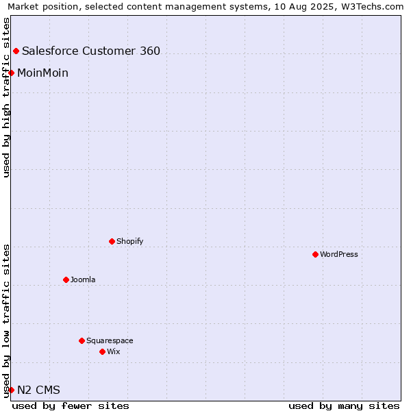 Market position of Salesforce Customer 360 vs. MoinMoin vs. N2 CMS