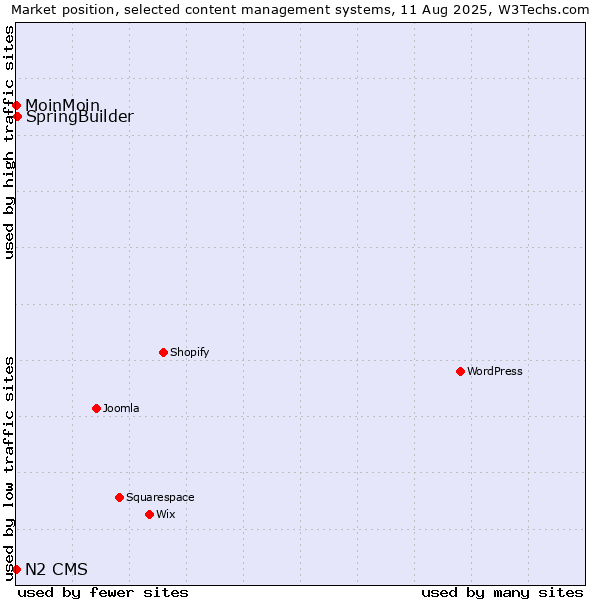 Market position of SpringBuilder vs. MoinMoin vs. N2 CMS