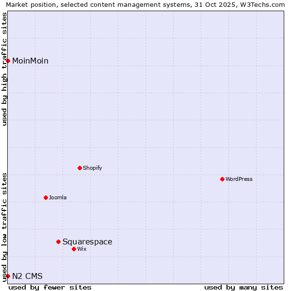 Market position of Squarespace vs. MoinMoin vs. N2 CMS