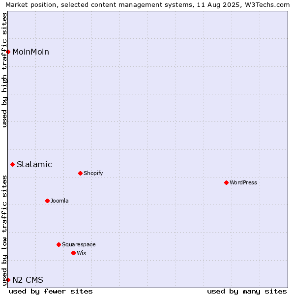Market position of Statamic vs. MoinMoin vs. N2 CMS
