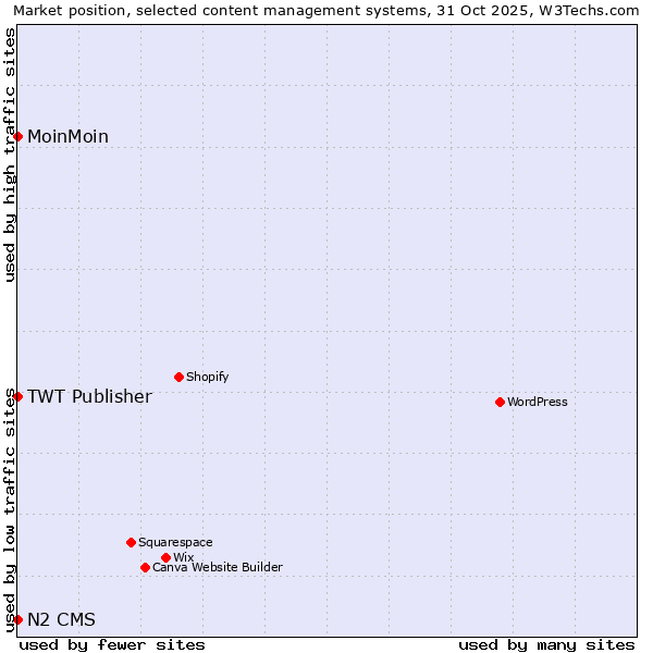 Market position of MoinMoin vs. TWT Publisher vs. N2 CMS