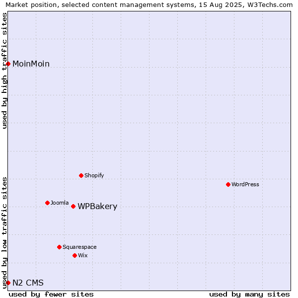 Market position of WPBakery vs. MoinMoin vs. N2 CMS