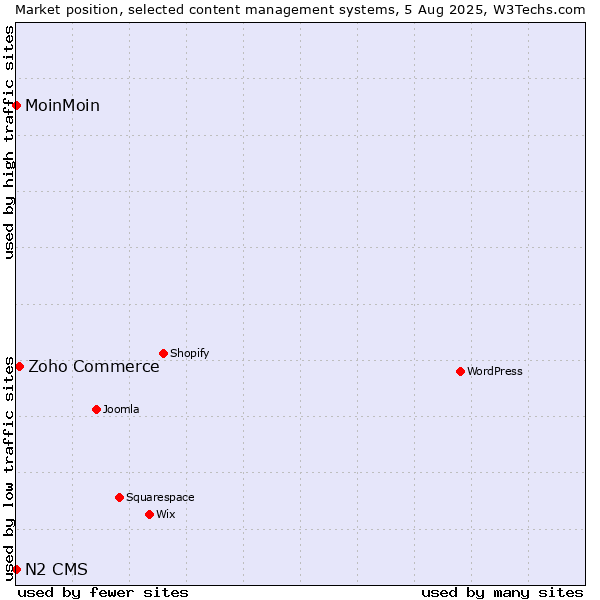 Market position of Zoho Commerce vs. MoinMoin vs. N2 CMS