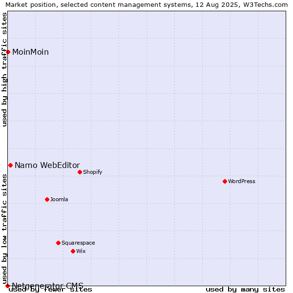 Market position of Namo WebEditor vs. MoinMoin vs. Netgenerator CMS