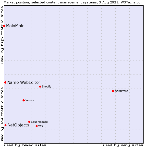 Market position of NetObjects vs. Namo WebEditor vs. MoinMoin