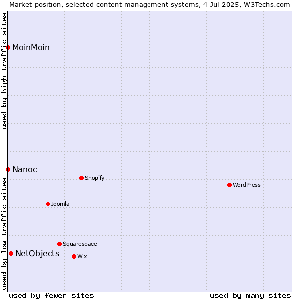Market position of NetObjects vs. MoinMoin vs. Nanoc