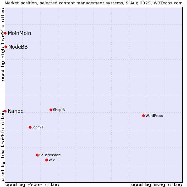 Market position of NodeBB vs. MoinMoin vs. Nanoc