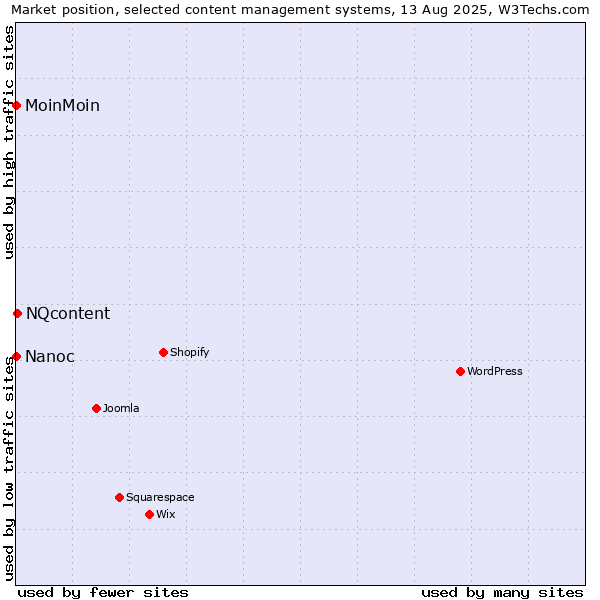 Market position of NQcontent vs. MoinMoin vs. Nanoc