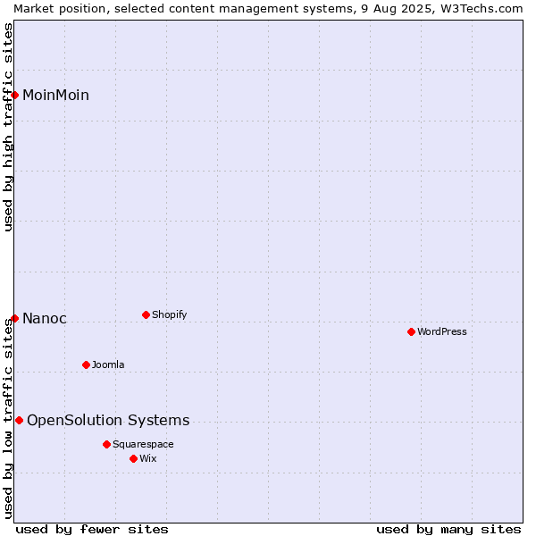 Market position of OpenSolution Systems vs. MoinMoin vs. Nanoc