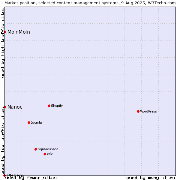 Market position of MoinMoin vs. Nanoc vs. PHPFox