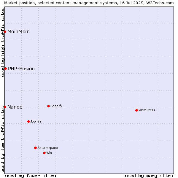 Market position of PHP-Fusion vs. MoinMoin vs. Nanoc