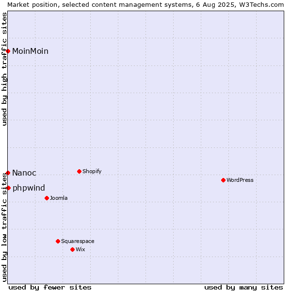 Market position of phpwind vs. MoinMoin vs. Nanoc