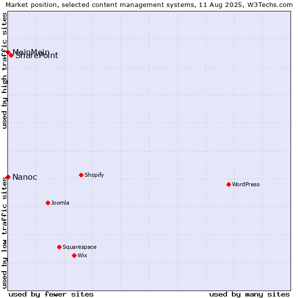 Market position of SharePoint vs. MoinMoin vs. Nanoc
