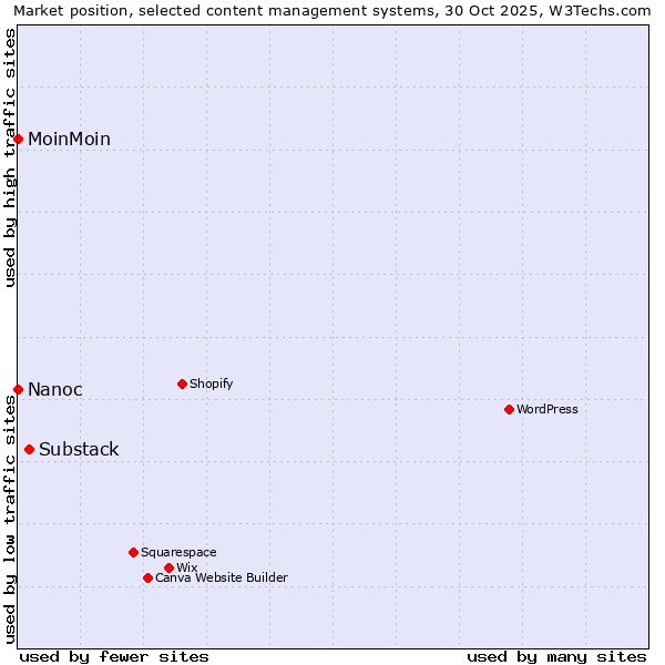 Market position of Substack vs. MoinMoin vs. Nanoc