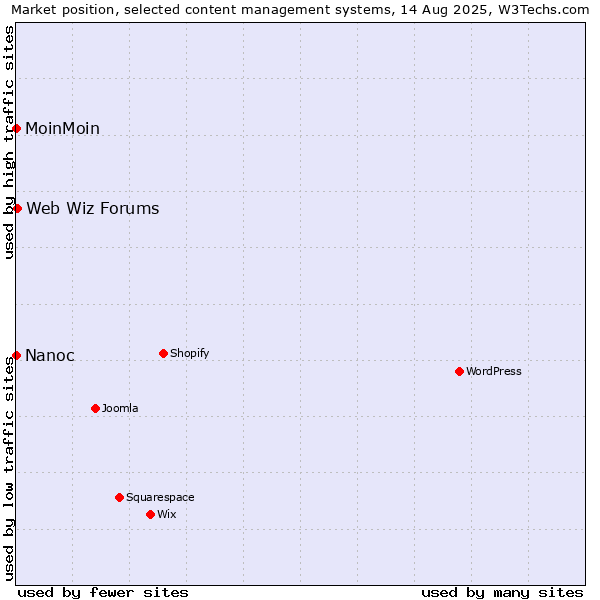 Market position of Web Wiz Forums vs. MoinMoin vs. Nanoc