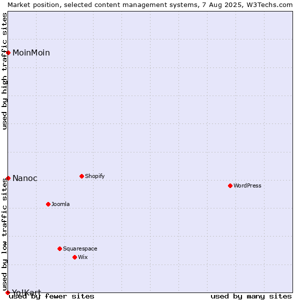 Market position of MoinMoin vs. Nanoc vs. Yo!Kart