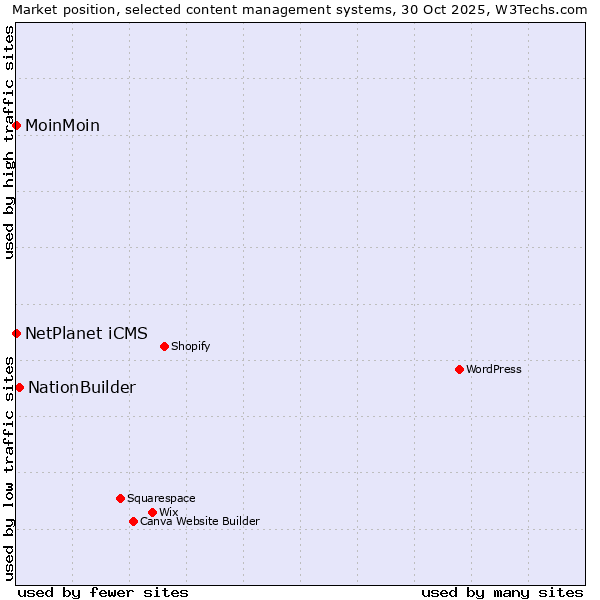 Market position of NationBuilder vs. NetPlanet iCMS vs. MoinMoin