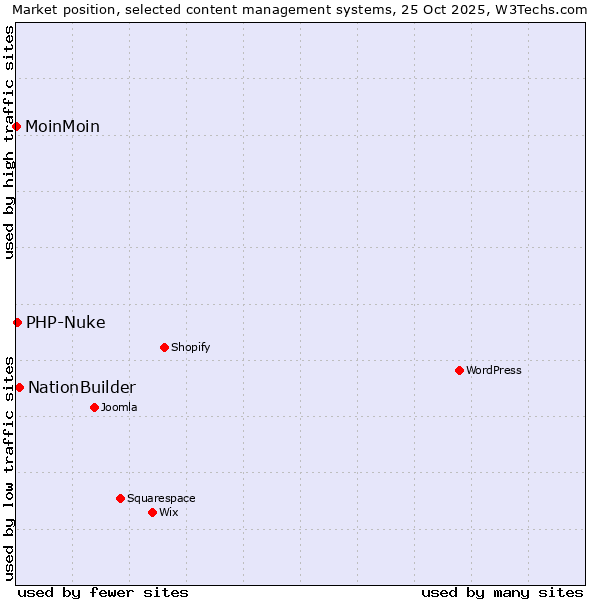 Market position of NationBuilder vs. PHP-Nuke vs. MoinMoin