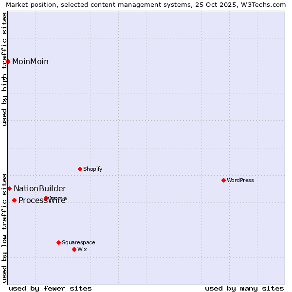 Market position of ProcessWire vs. NationBuilder vs. MoinMoin