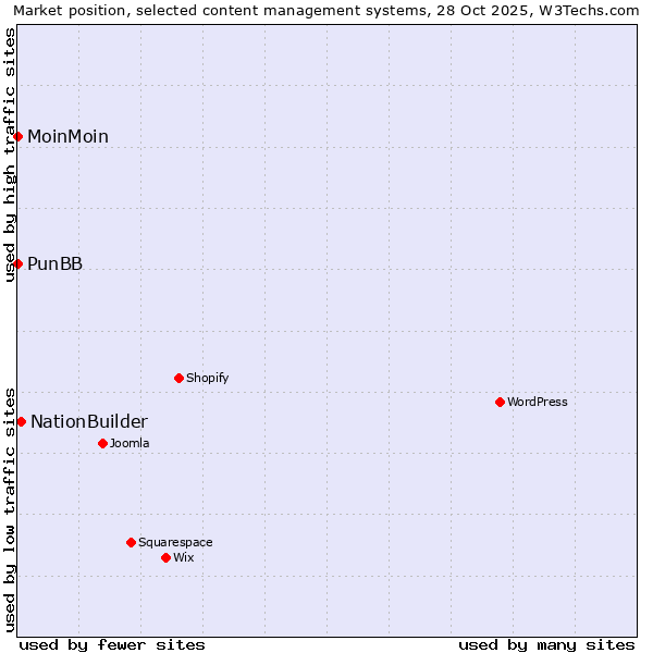 Market position of NationBuilder vs. MoinMoin vs. PunBB