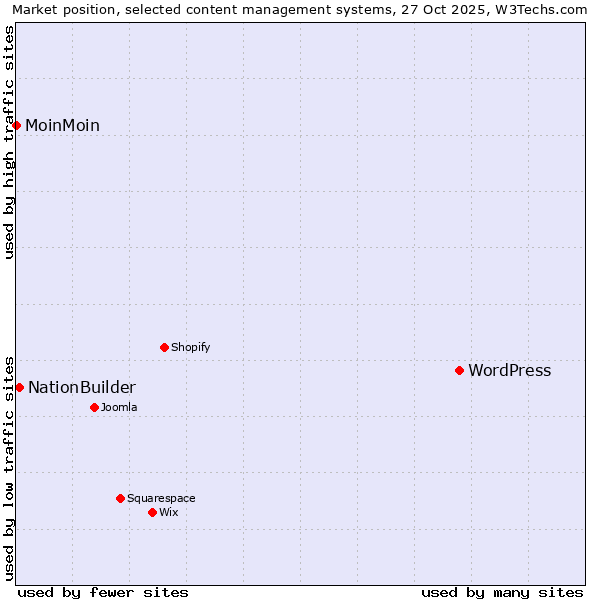 Market position of WordPress vs. NationBuilder vs. MoinMoin