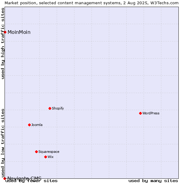 Market position of MoinMoin vs. Navigate CMS
