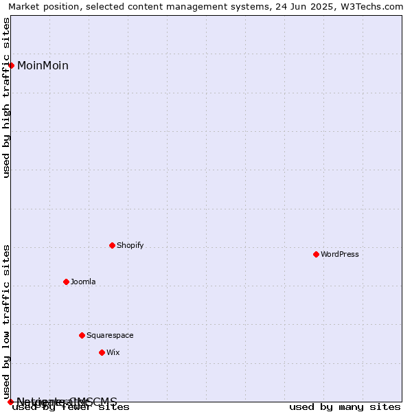 Market position of MoinMoin vs. Navigate CMS vs. Netgenerator CMS