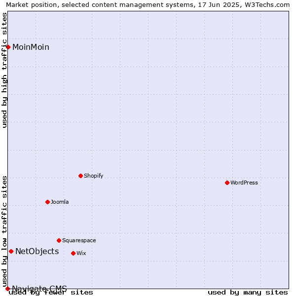 Market position of NetObjects vs. MoinMoin vs. Navigate CMS