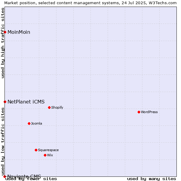 Market position of NetPlanet iCMS vs. MoinMoin vs. Navigate CMS