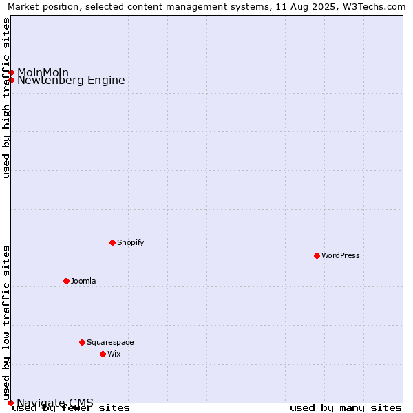 Market position of MoinMoin vs. Newtenberg Engine vs. Navigate CMS
