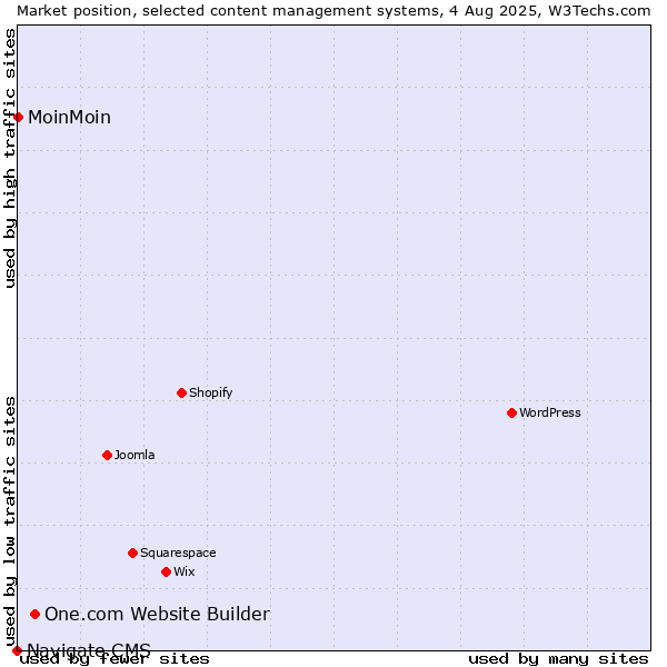 Market position of One.com Website Builder vs. MoinMoin vs. Navigate CMS