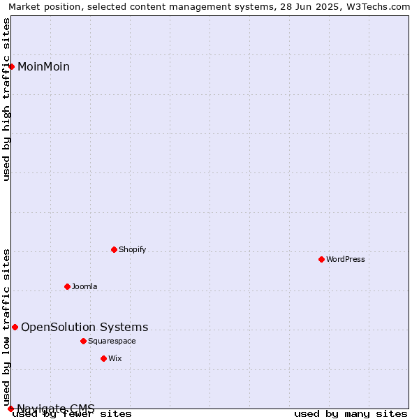 Market position of OpenSolution Systems vs. MoinMoin vs. Navigate CMS