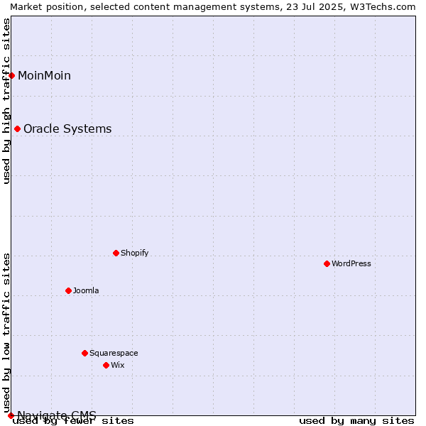 Market position of Oracle Systems vs. MoinMoin vs. Navigate CMS