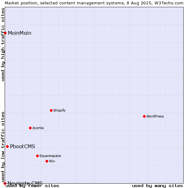 Market position of PbootCMS vs. MoinMoin vs. Navigate CMS
