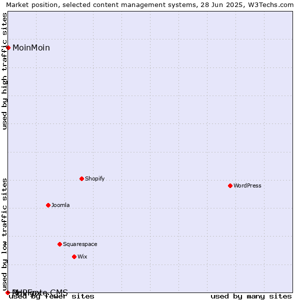 Market position of MoinMoin vs. PHPFox vs. Navigate CMS