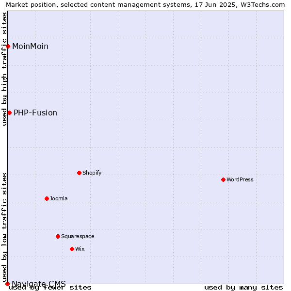 Market position of PHP-Fusion vs. MoinMoin vs. Navigate CMS