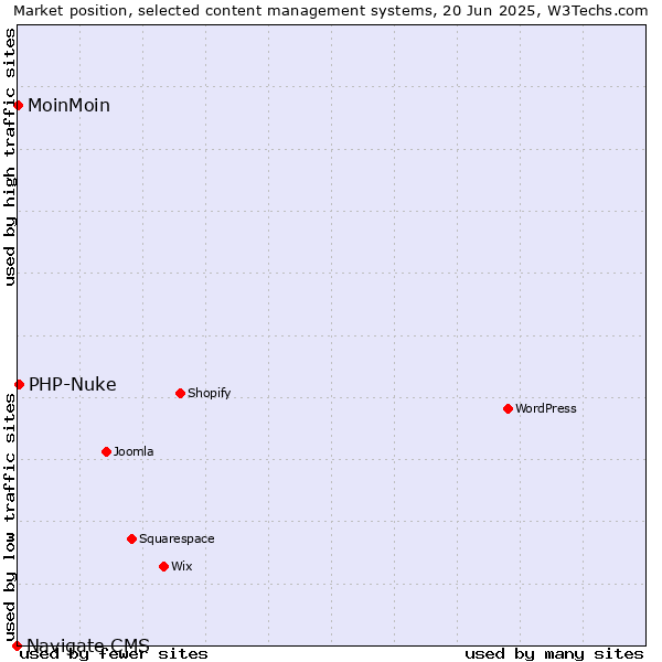 Market position of PHP-Nuke vs. MoinMoin vs. Navigate CMS